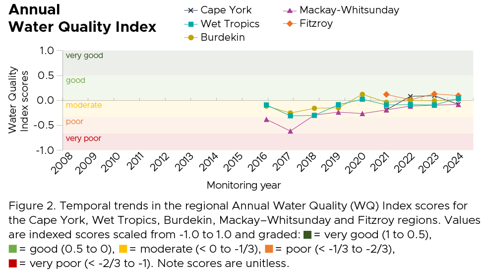 Temporal trends in the regional Annual Water Quality Index scores for the Cape York, Wet Tropics, Burdekin, Mackay-Whitsunday and Fitzroy regions. 