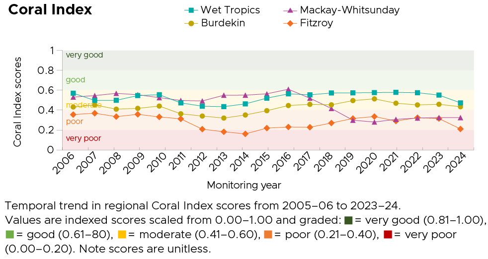Temporal trend in regional coral index scores from 2005-06 to 2023-24