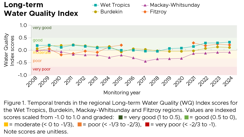 Temporal trends in the regional long-term water quality index scores for the Wet Tropics, Burdekin, Mackay-Whitsunday and Fitzroy regions from 2008-2024