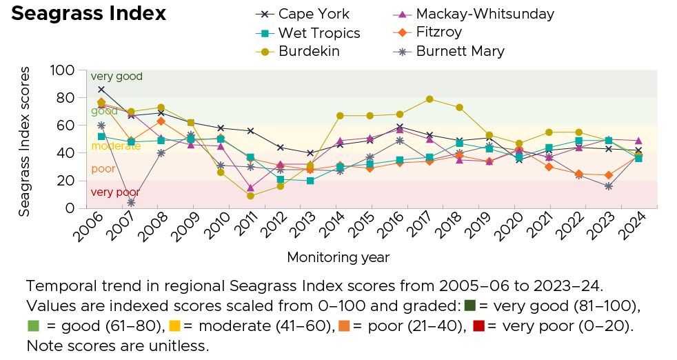 Temporal trend in regional seagrass index scores fromm 2005-2006- 2023-24