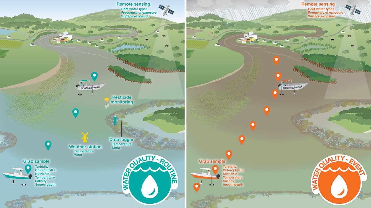 Inshore Marine Monitoring Program Water Quality diagram