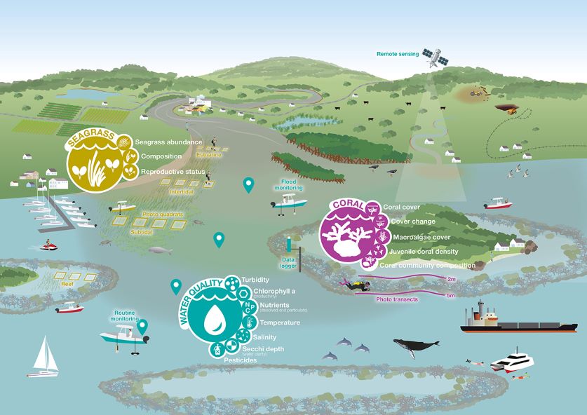 Inshore Marine Monitoring Program diagram
