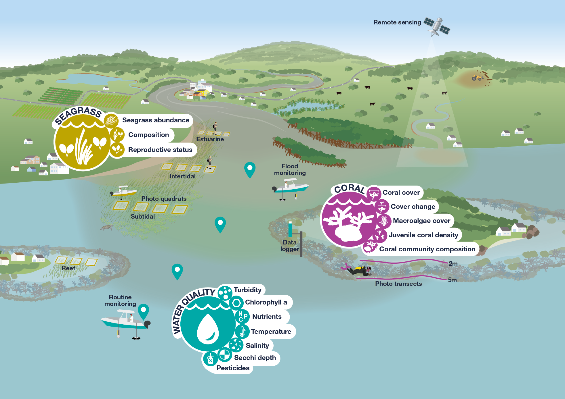 Marine park monitoring diagram 