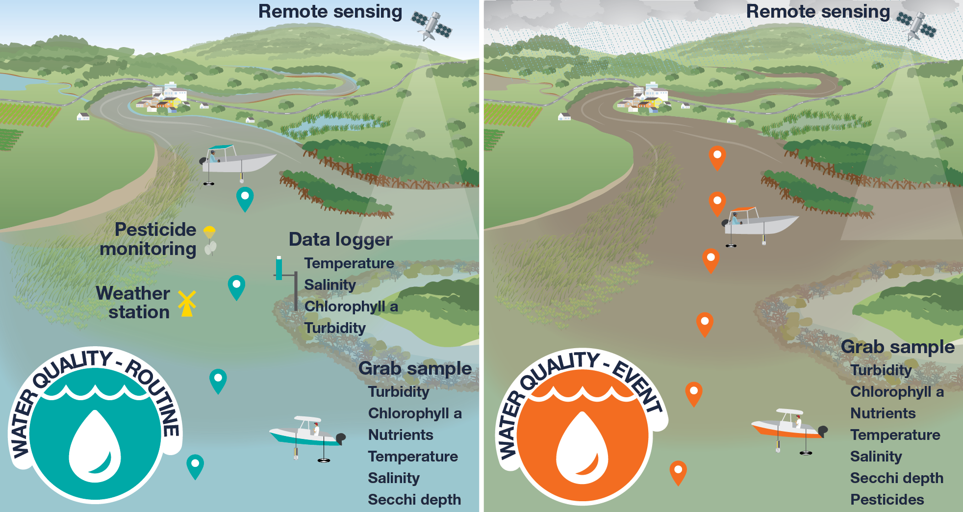 Marine park monitoring water quality diagram