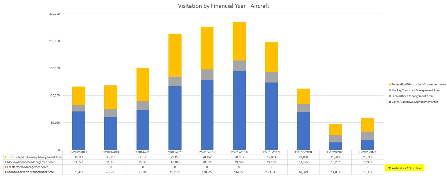 Aircraft visitation - Great Barrier Reef