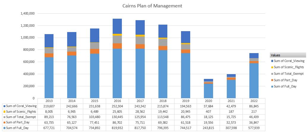 Cairns Planning Area graph - Commonwealth of Australia (Reef Authority)