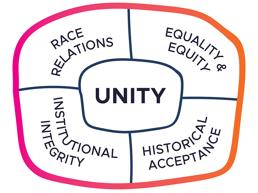 Diagram displaying 5 dimensions of reconciliation: race relations, equality and equity, institutional integrity, historical acceptance, and unity.