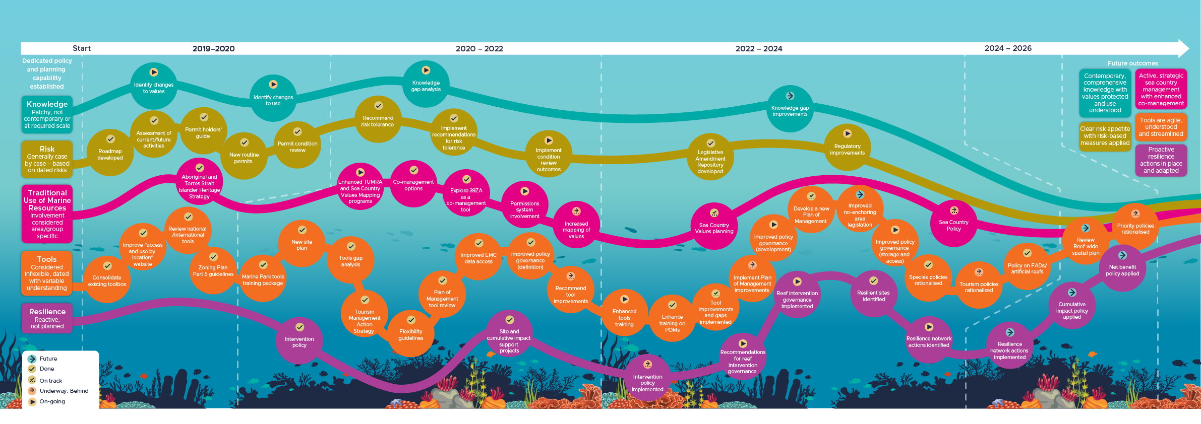 Strategic Roadmap