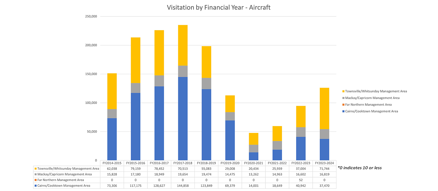 Chart depicting aircraft visitation by financial year