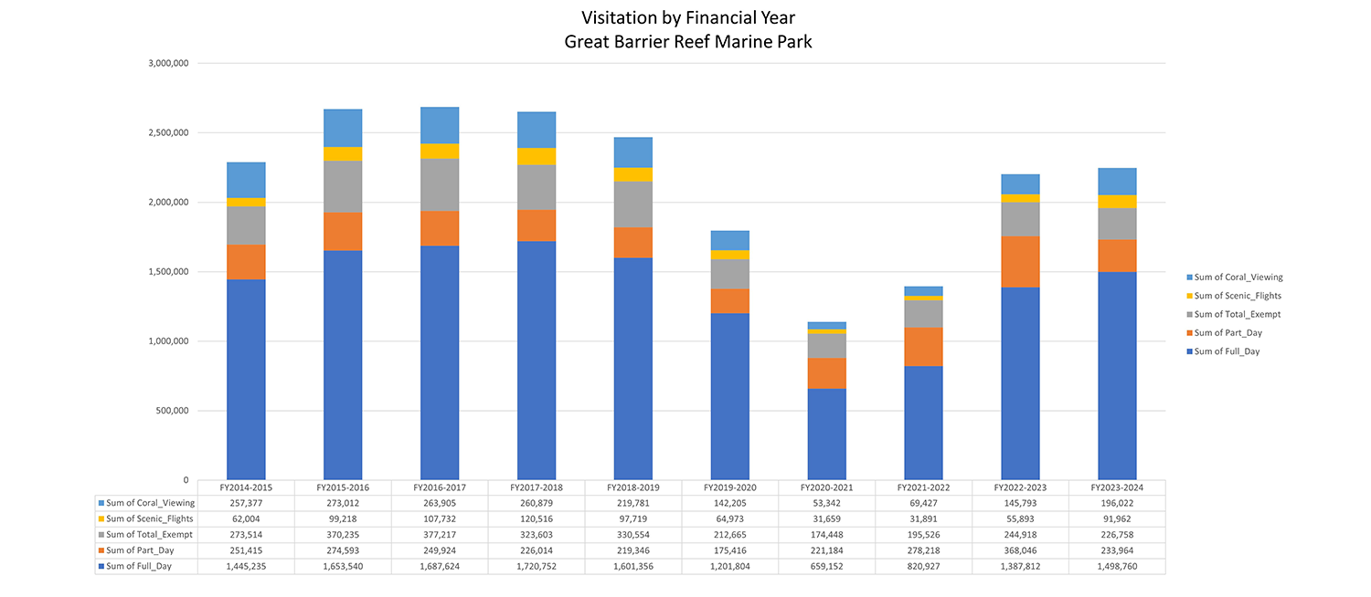 Chart depicting visitation by financial year – Great Barrier Reef Marine Park