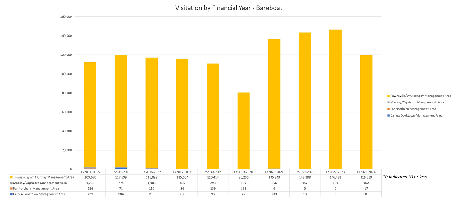 Chart depicting bareboat visitation by financial year