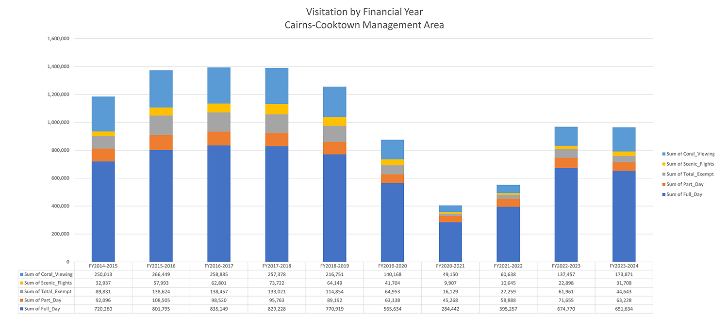 Chart depicting visitation by financial year – Cairns-Cooktown management area