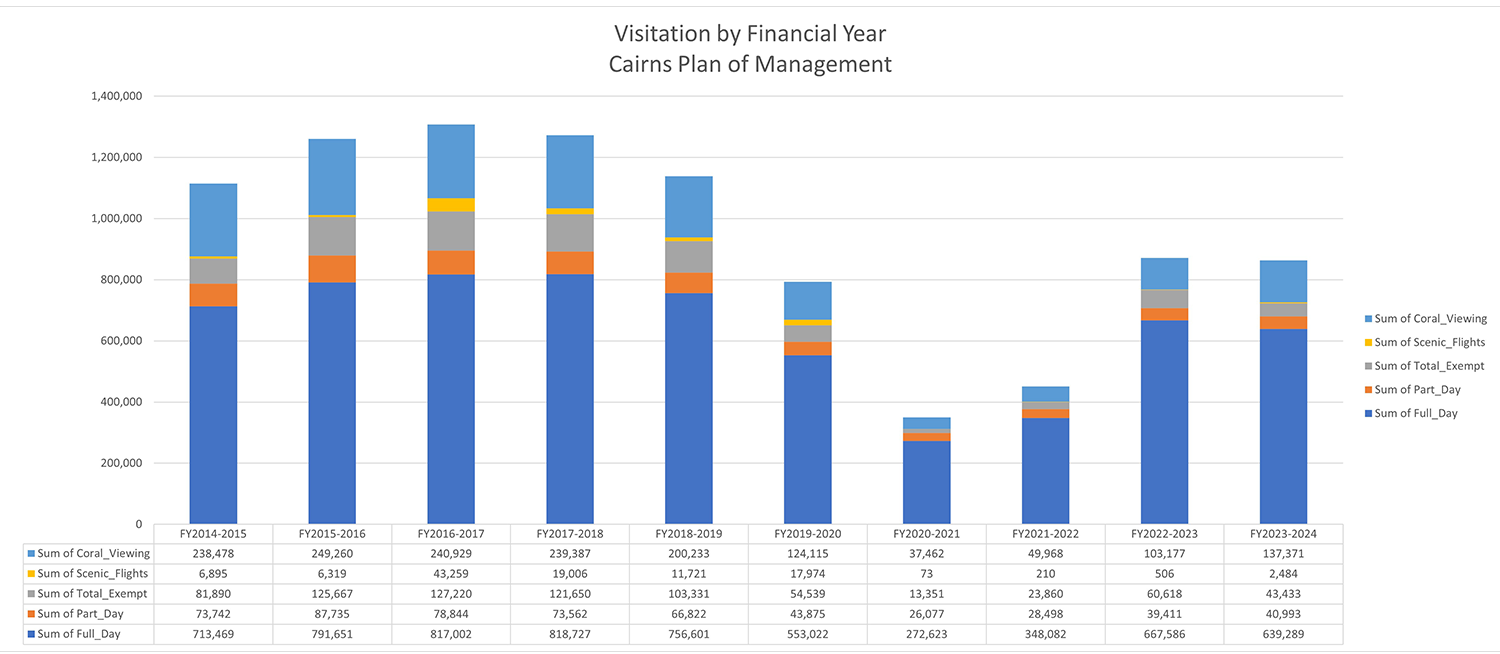 Chart depicting visitation by financial year – Cairns Planning Area