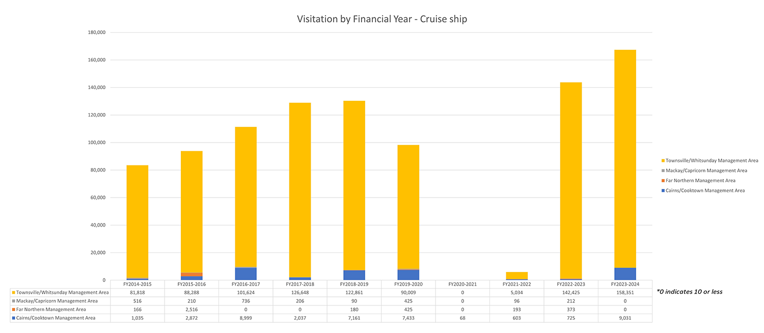 Chart depicting cruise ship visitation by financial year