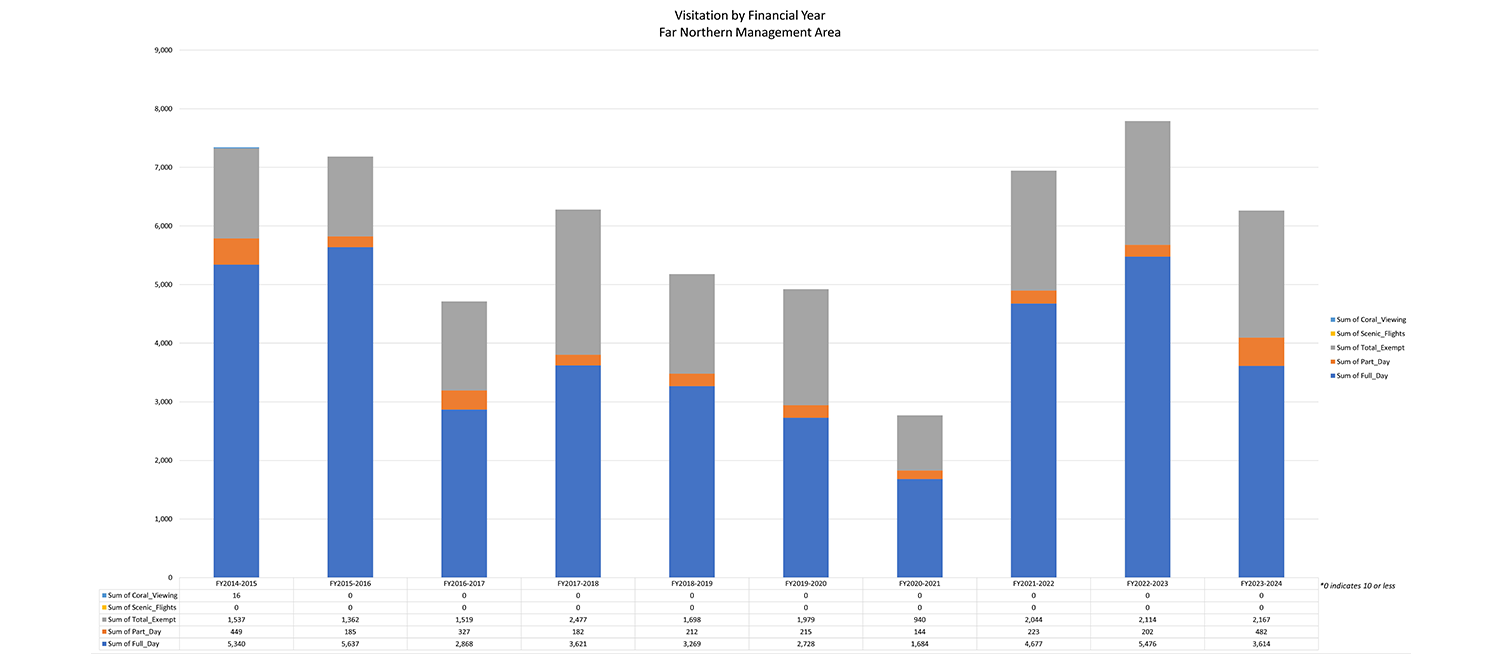 Graph depicting visitation by financial year – Far Northern Management Area