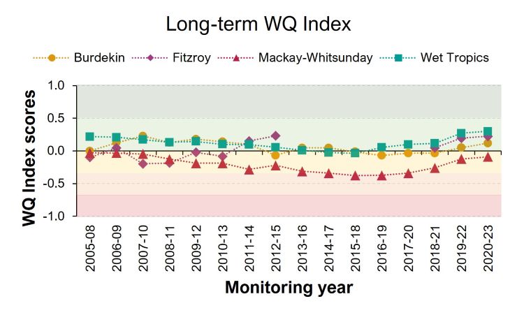 Graph titled 'Long-term WQ Index' showing Water Quality (WQ) Index scores from 2005 to 2023 for Burdekin, Fitzroy, Mackay-Whitsunday, and Wet Tropics regions. The scores range from -1.0 to 1.0, with different colored lines representing each region. The graph indicates trends over the years, with most regions showing a general improvement in scores.