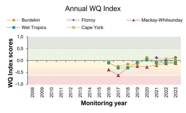 Graph titled 'Annual WQ Index' showing Water Quality (WQ) Index scores from 2008 to 2023 for Burdekin, Fitzroy, Mackay-Whitsunday, Wet Tropics, and Cape York regions. The scores range from -1.0 to 1.0, with different colored lines representing each region. The graph indicates yearly fluctuations and overall trends in water quality.