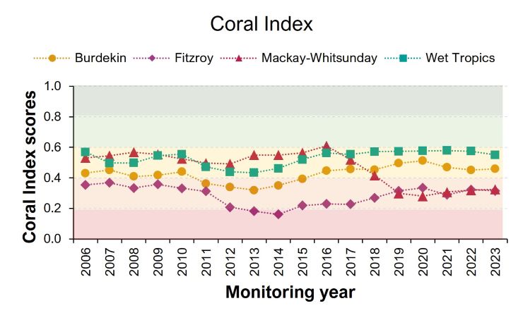 Graph titled 'Coral Index' showing Coral Index scores from 2006 to 2023 for Burdekin, Fitzroy, Mackay-Whitsunday, and Wet Tropics regions. The scores range from 0.0 to 1.0, with different colored lines representing each region. The graph displays the changes in coral health over the years, with some regions showing improvements and others declines