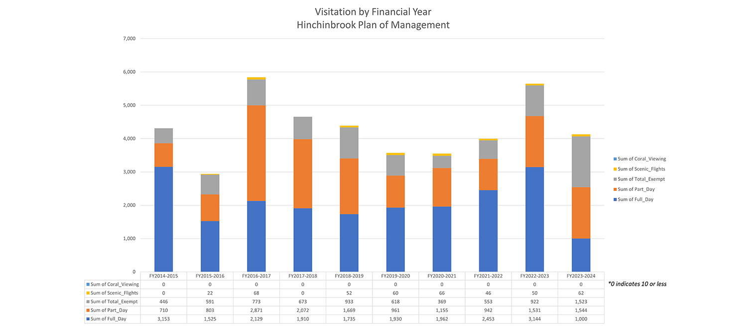 Chart depicting visitation by financial year – Hinchinbrook planning area