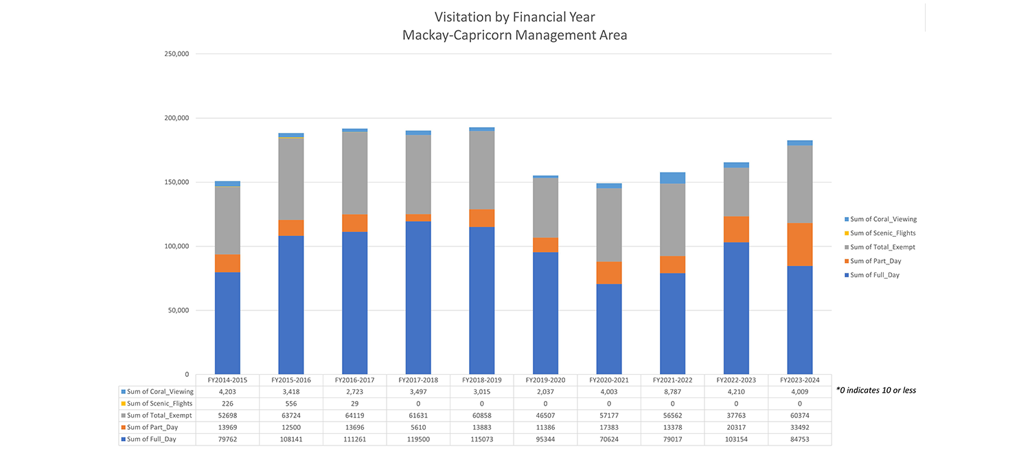 Chart depicting visitation by financial year – Mackay-Capricorn management area