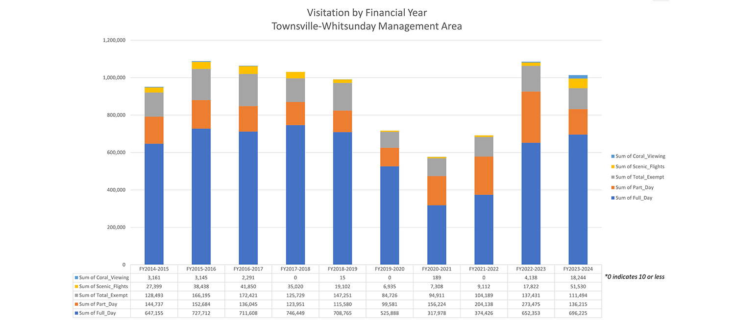 Chart depicting visitation by financial year – Townsville-Whitsunday management area