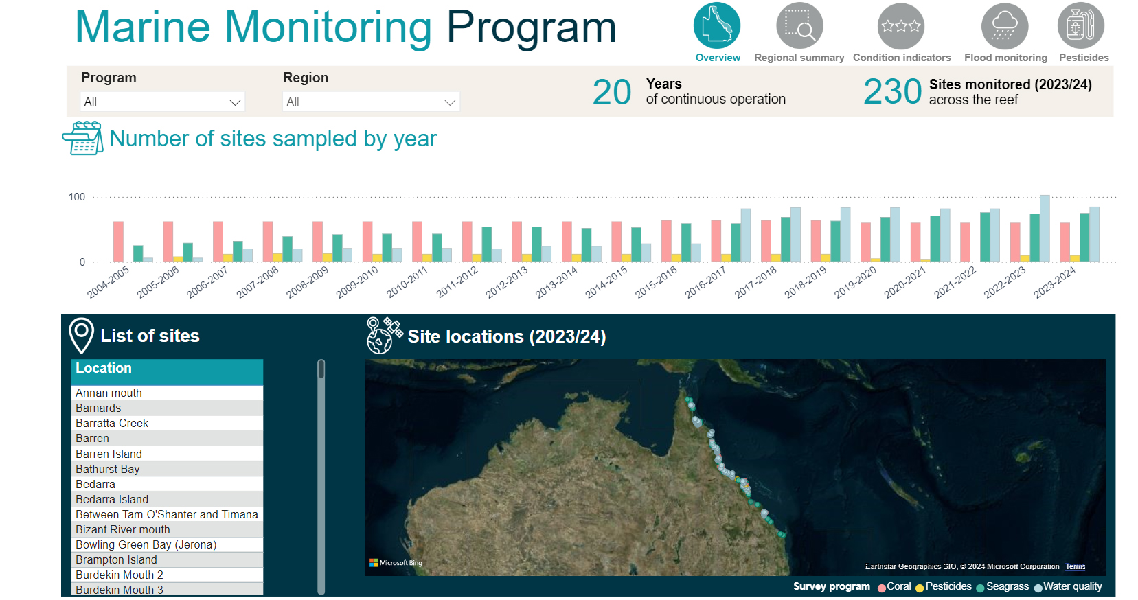 MMP dashboard