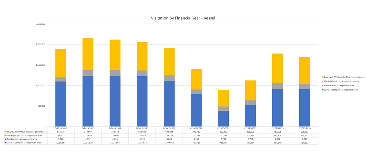 Chart depicting vessel visitation by financial year