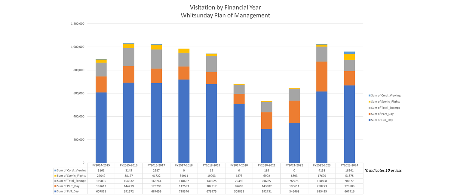 Chart depicting visitation by financial year – Whitsunday planning area