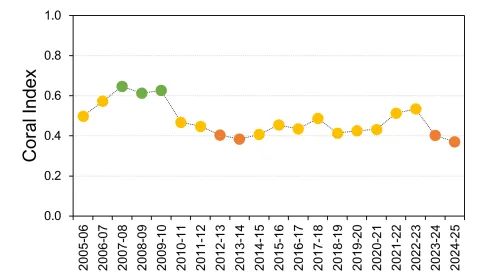 Baron Daintree coral graph