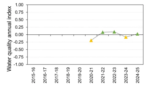 Cape York annual water quality index