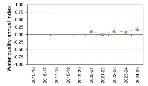 Fitzroy water quality diagram