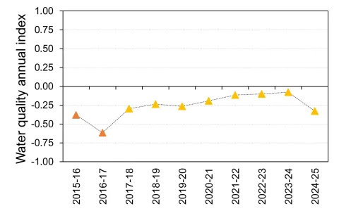 Water quality Mackay-Whitsunday region