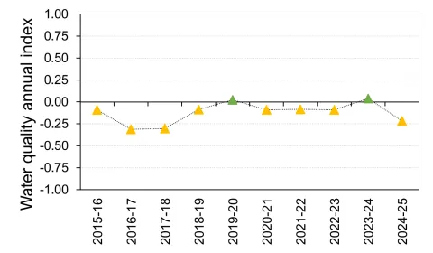 Wet tropics water quality diagram