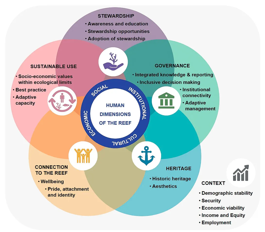 Human dimensions of the Reef diagram - Australia - Commonwealth of Australia (Reef Authority)