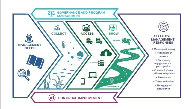 Reef-2050-Integrated-Monitoring-and-Reporting-Program-Cheveron-Diagram - Commonwealth of Australia (Reef Authority)