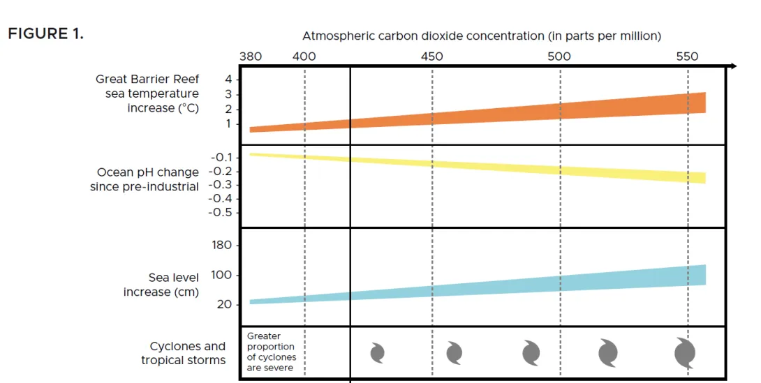 Figure 1 - Atmospheric carbon dioxide concentration - in parts per million