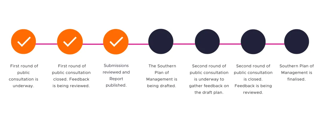 Southern Plan of Management timeline